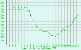 Courbe de l'humidit relative pour Luxembourg (Lux)