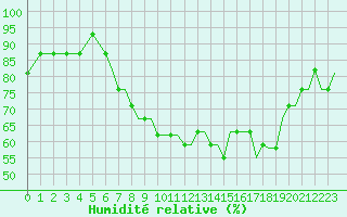Courbe de l'humidit relative pour Prestwick Airport