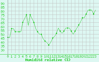 Courbe de l'humidit relative pour Stockholm/Skavsta