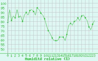 Courbe de l'humidit relative pour Huesca (Esp)