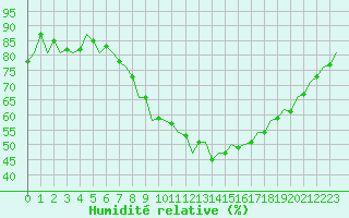 Courbe de l'humidit relative pour Wittering