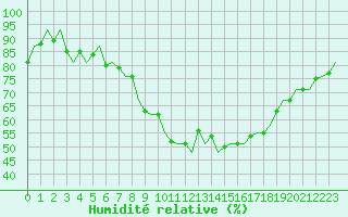 Courbe de l'humidit relative pour Huesca (Esp)