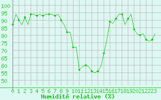Courbe de l'humidit relative pour Middle Wallop