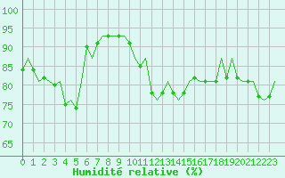 Courbe de l'humidit relative pour Maastricht / Zuid Limburg (PB)