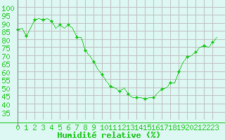 Courbe de l'humidit relative pour Innsbruck-Flughafen