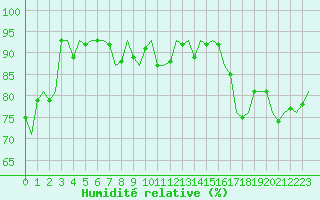 Courbe de l'humidit relative pour Platform Awg-1 Sea