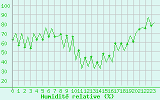 Courbe de l'humidit relative pour Lugano (Sw)