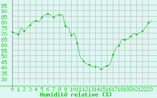 Courbe de l'humidit relative pour Madrid / Barajas (Esp)