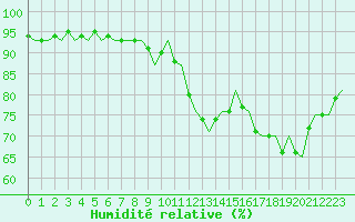 Courbe de l'humidit relative pour Skrydstrup