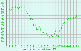Courbe de l'humidit relative pour Boscombe Down
