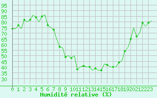 Courbe de l'humidit relative pour Fritzlar