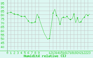 Courbe de l'humidit relative pour Lossiemouth