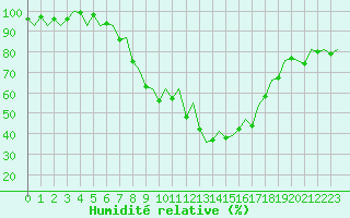 Courbe de l'humidit relative pour Burgos (Esp)