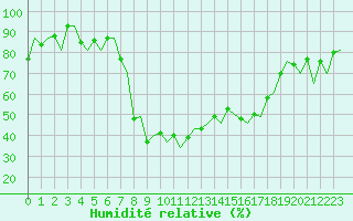 Courbe de l'humidit relative pour Genve (Sw)