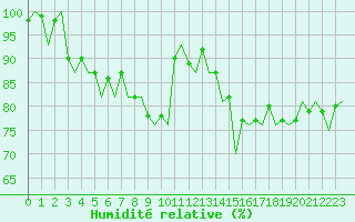 Courbe de l'humidit relative pour Dublin (Ir)
