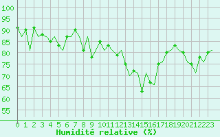 Courbe de l'humidit relative pour Vitoria
