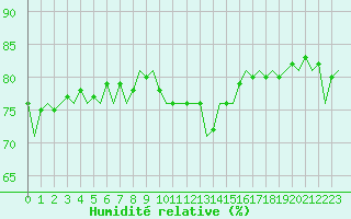 Courbe de l'humidit relative pour Platform K14-fa-1c Sea