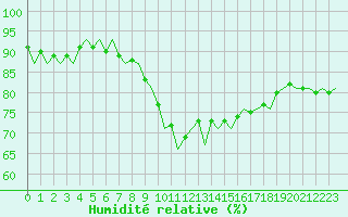 Courbe de l'humidit relative pour Beauvechain (Be)