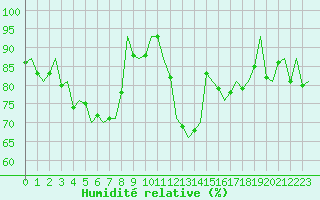 Courbe de l'humidit relative pour Bonn (All)