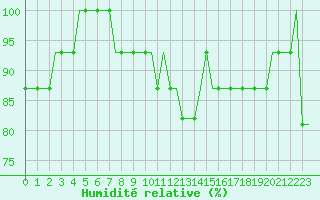 Courbe de l'humidit relative pour Verona / Villafranca