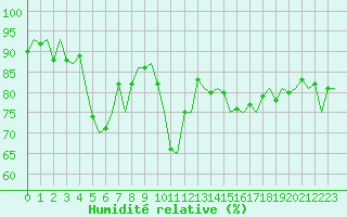 Courbe de l'humidit relative pour Kristiansund / Kvernberget