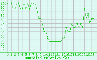 Courbe de l'humidit relative pour Saint Gallen-Altenrhein