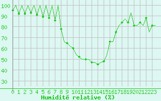 Courbe de l'humidit relative pour Arad