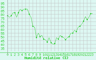 Courbe de l'humidit relative pour Palma De Mallorca / Son San Juan