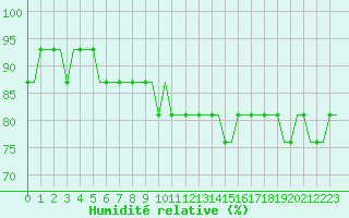 Courbe de l'humidit relative pour Manchester Airport