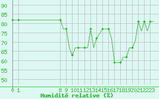Courbe de l'humidit relative pour Exeter Airport