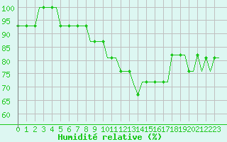 Courbe de l'humidit relative pour Castres-Mazamet (81)