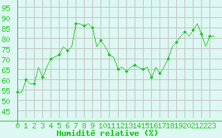 Courbe de l'humidit relative pour Laupheim