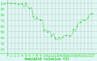 Courbe de l'humidit relative pour Genve (Sw)