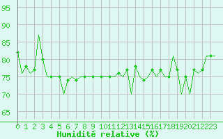 Courbe de l'humidit relative pour Oostende (Be)
