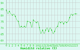 Courbe de l'humidit relative pour Leipzig-Schkeuditz