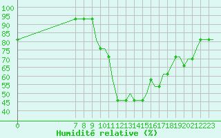 Courbe de l'humidit relative pour Southend-On-Sea