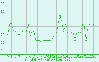 Courbe de l'humidit relative pour Burgas