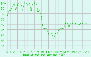Courbe de l'humidit relative pour Milan (It)