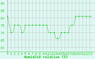 Courbe de l'humidit relative pour London City Airport