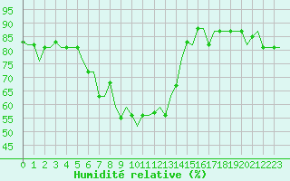 Courbe de l'humidit relative pour Paphos Airport