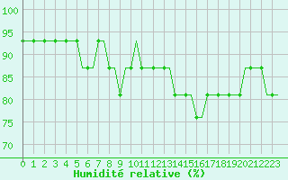 Courbe de l'humidit relative pour Sumburgh Cape