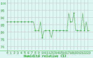 Courbe de l'humidit relative pour Trollhattan Private
