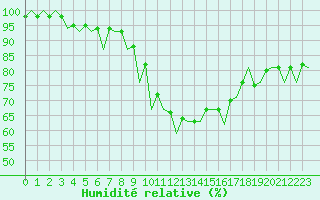 Courbe de l'humidit relative pour Huesca (Esp)