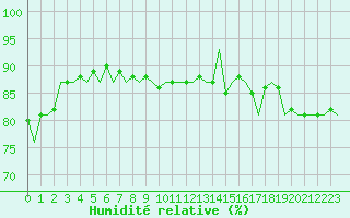 Courbe de l'humidit relative pour Platform J6-a Sea