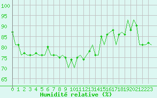 Courbe de l'humidit relative pour Wick