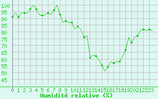 Courbe de l'humidit relative pour Huesca (Esp)