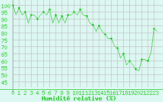 Courbe de l'humidit relative pour Gerona (Esp)