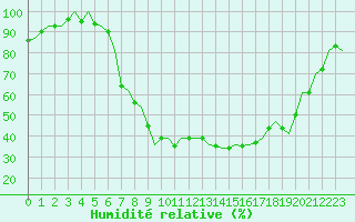 Courbe de l'humidit relative pour Kristiansand / Kjevik