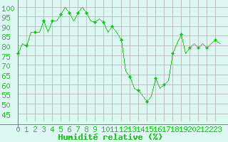 Courbe de l'humidit relative pour Schaffen (Be)