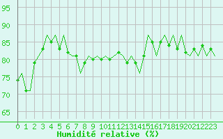 Courbe de l'humidit relative pour Platform Hoorn-a Sea